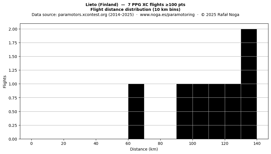 Flight distance