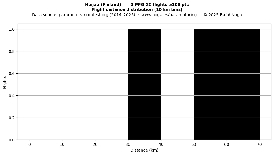 Flight distance