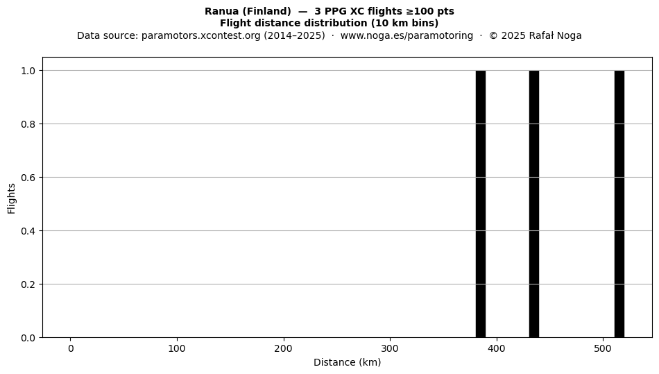 Flight distance