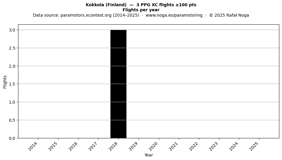 Flights per year