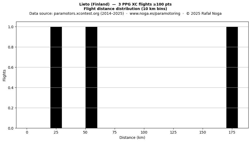 Flight distance