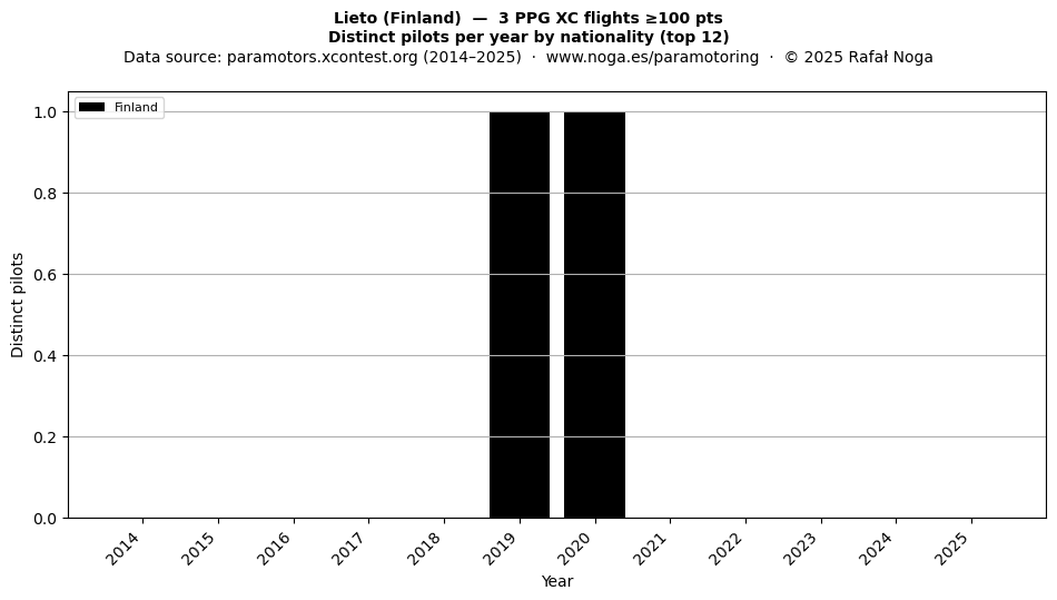 Distinct pilots per year