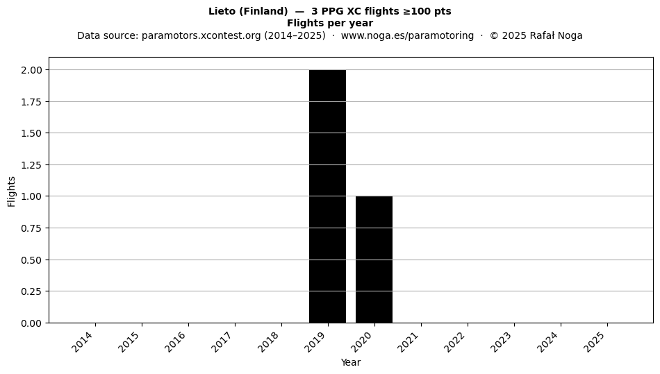 Flights per year