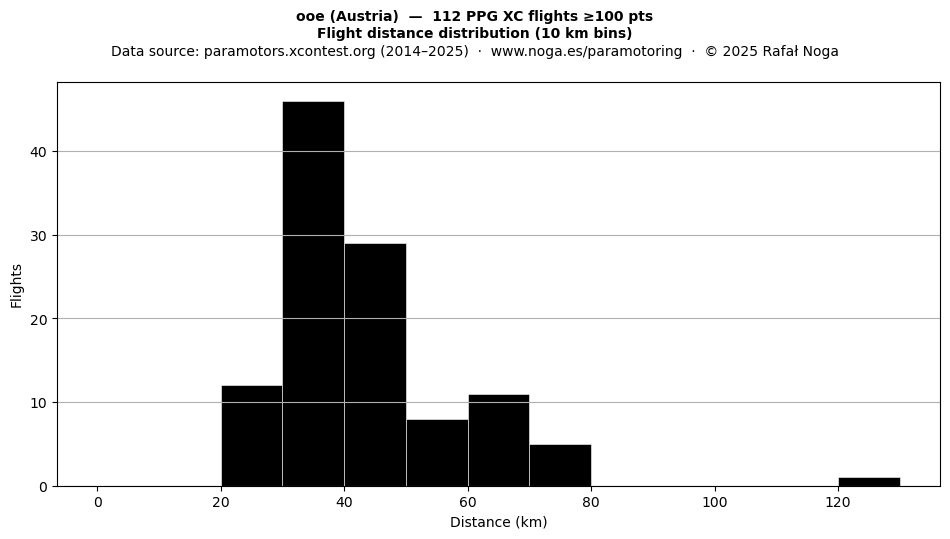 Flight distance