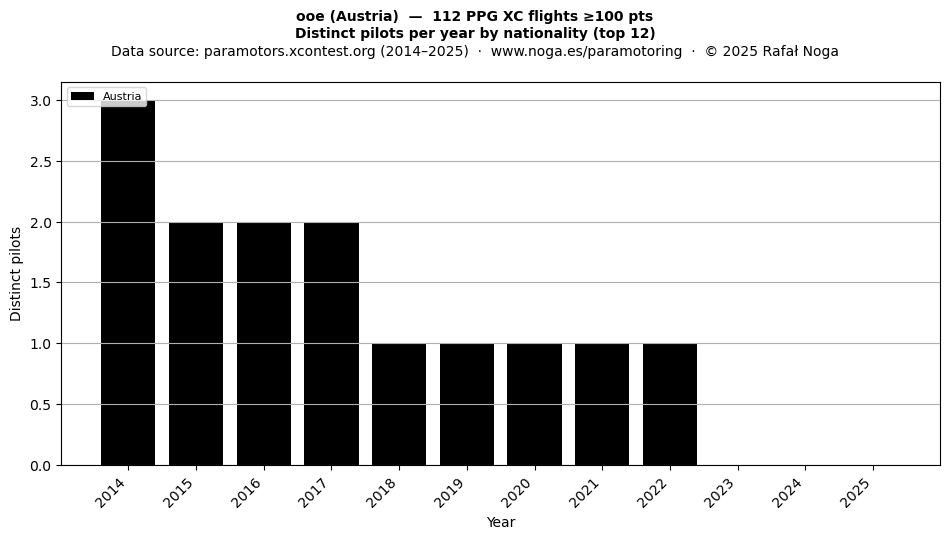 Distinct pilots per year