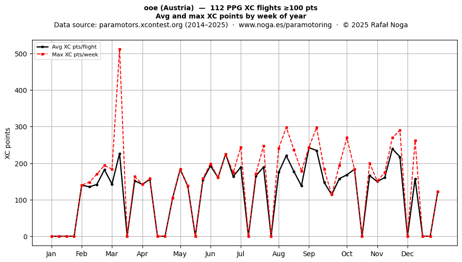 XC points by week