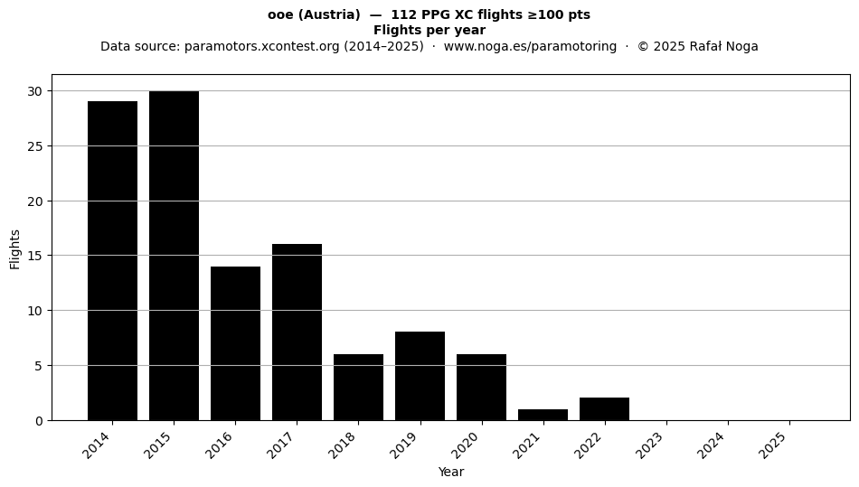 Flights per year
