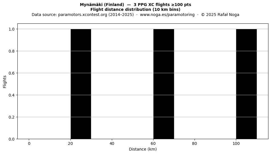 Flight distance