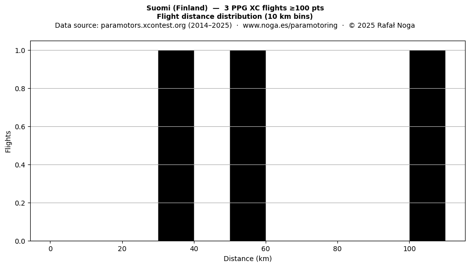 Flight distance