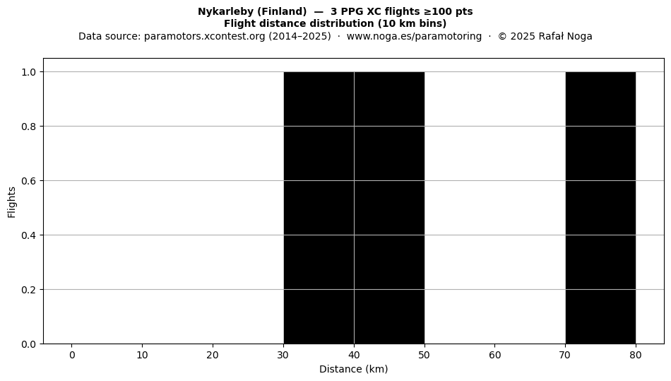 Flight distance