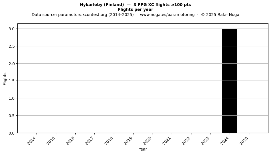 Flights per year