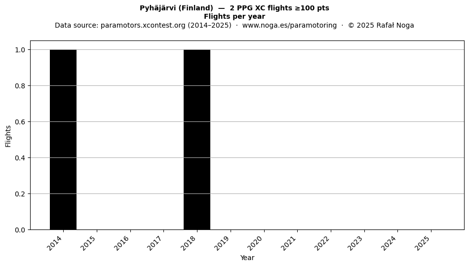 Flights per year