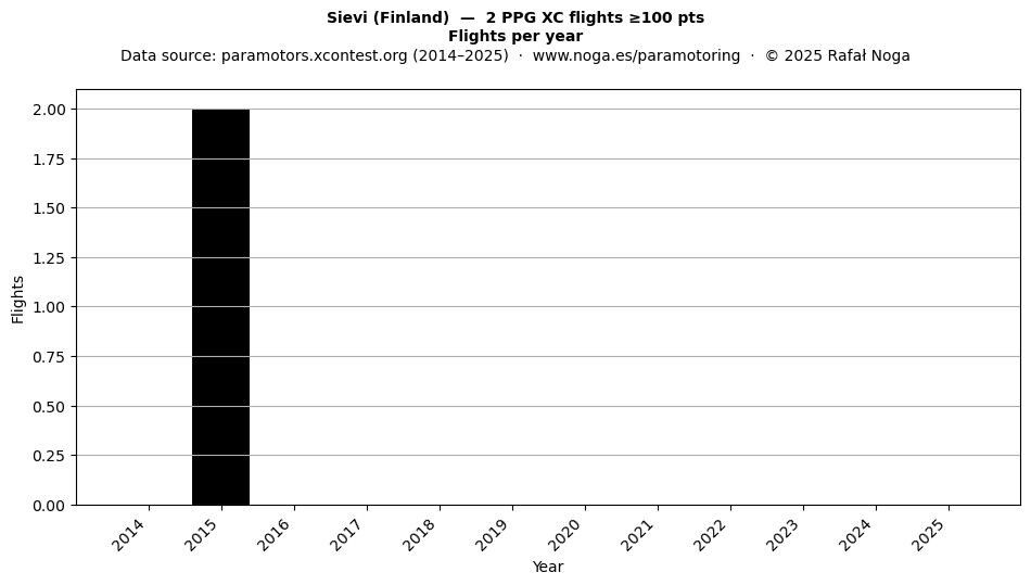 Flights per year