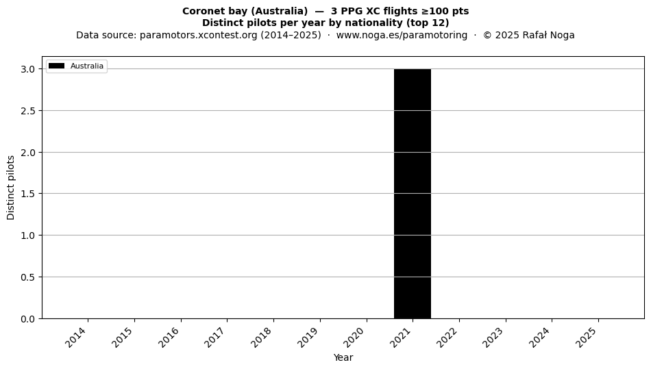 Distinct pilots per year