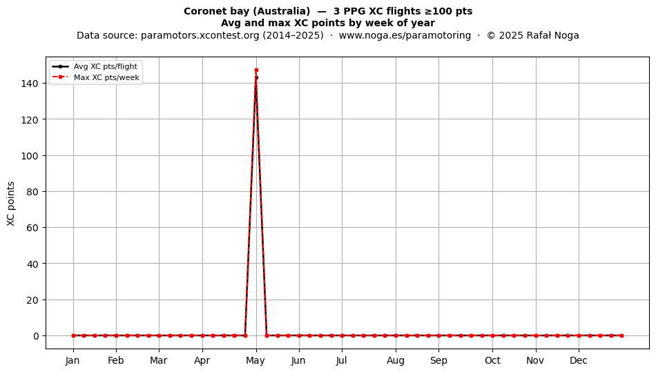 XC points by week
