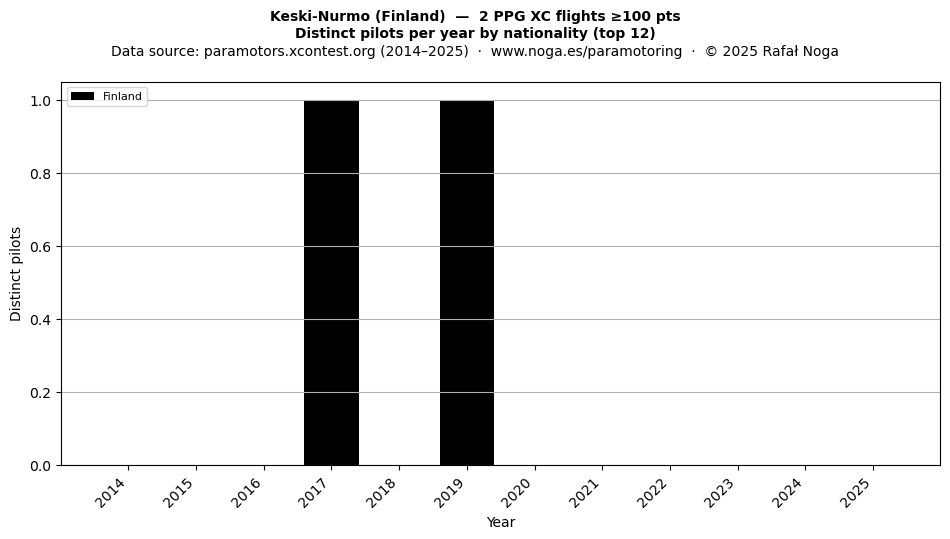 Distinct pilots per year