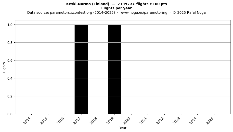 Flights per year