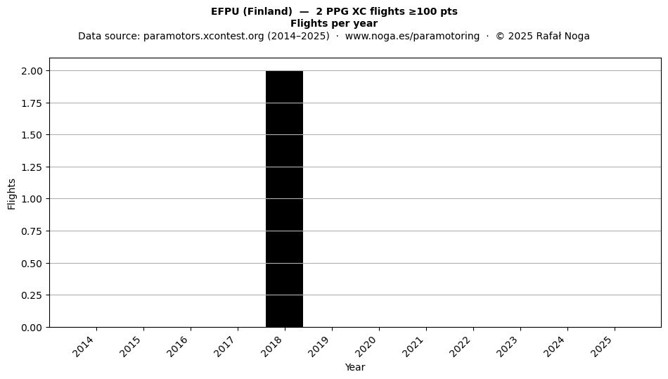 Flights per year