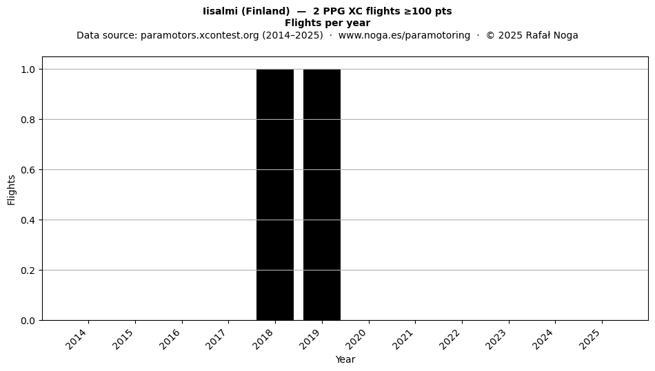 Flights per year
