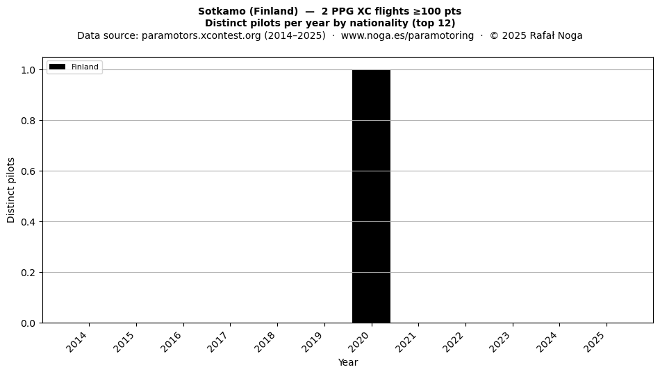 Distinct pilots per year