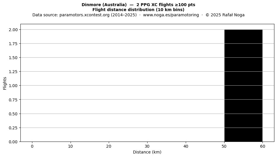 Flight distance