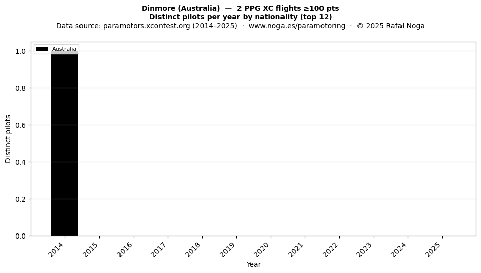 Distinct pilots per year