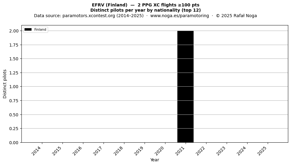 Distinct pilots per year
