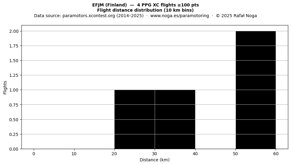 Flight distance
