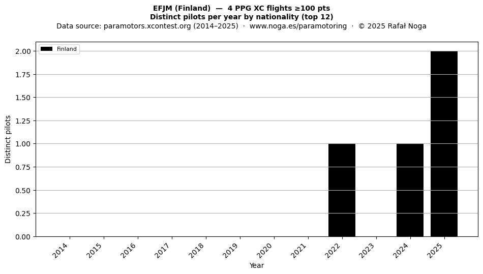 Distinct pilots per year