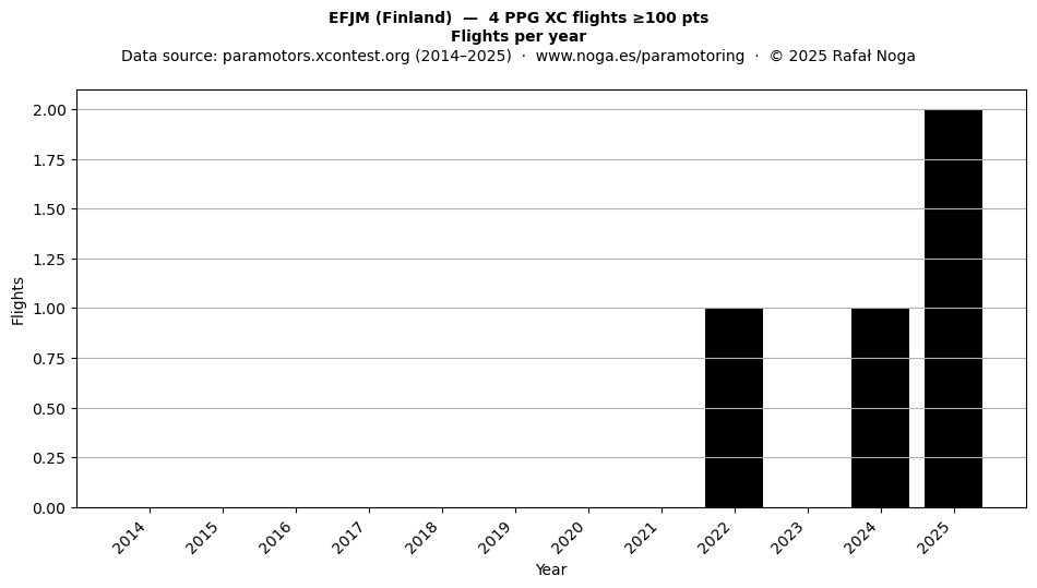 Flights per year