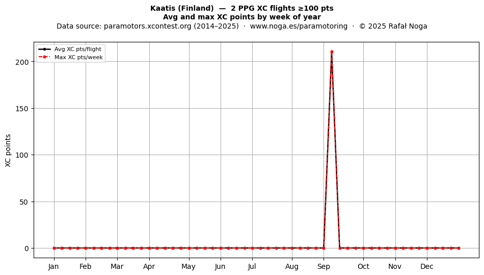 XC points by week