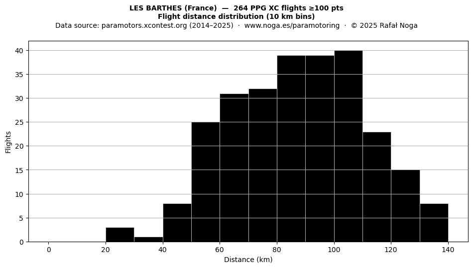 Flight distance
