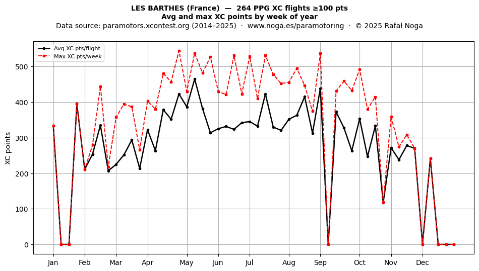 XC points by week