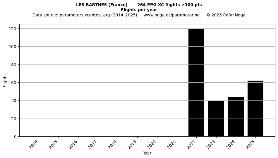 Flights per year