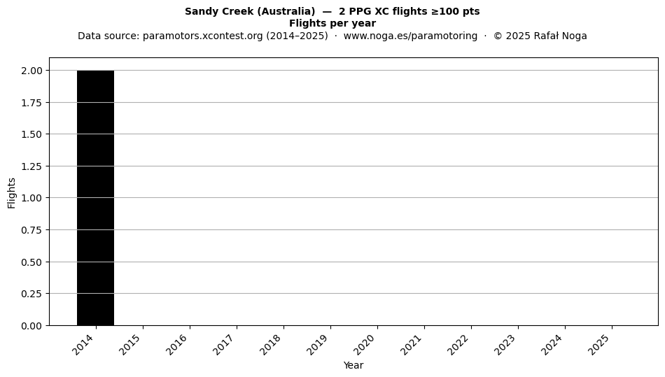 Flights per year