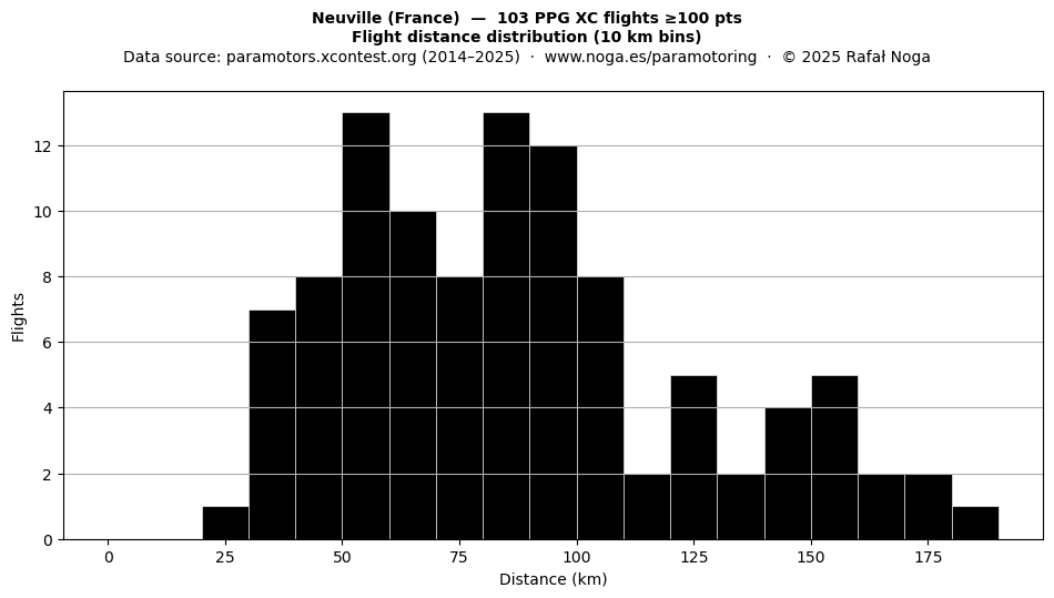 Flight distance