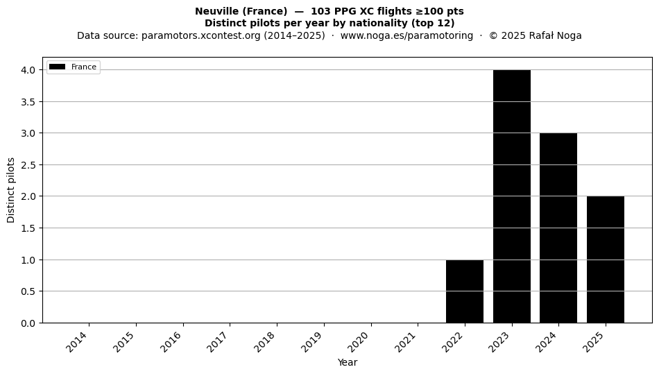 Distinct pilots per year