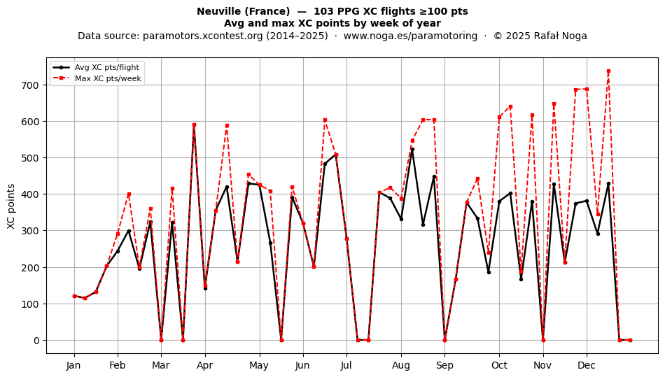 XC points by week