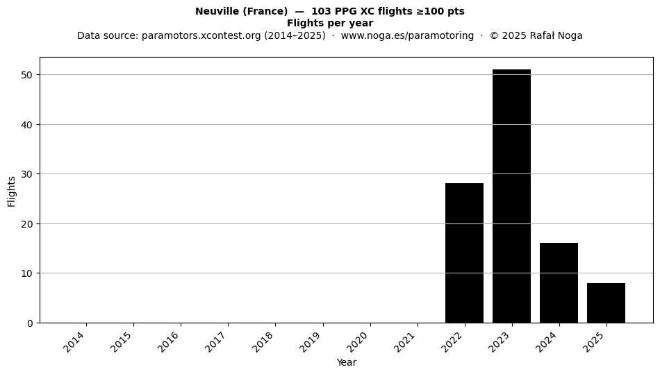 Flights per year