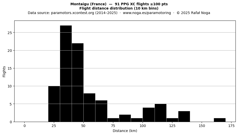 Flight distance