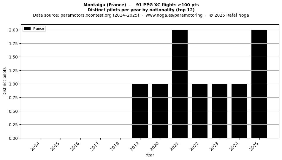 Distinct pilots per year