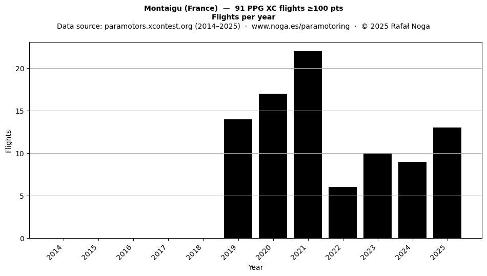 Flights per year