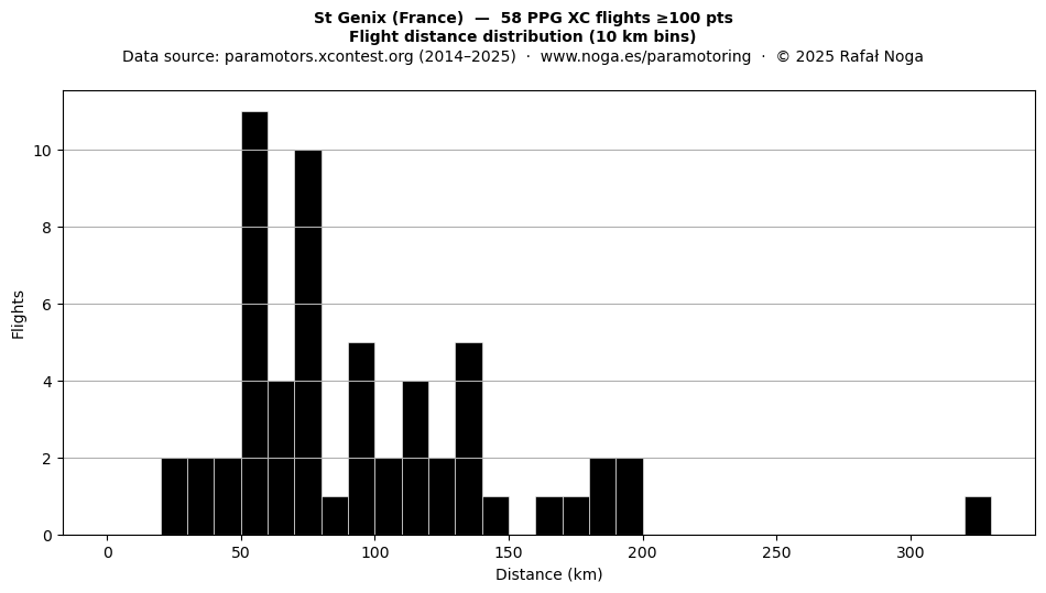 Flight distance
