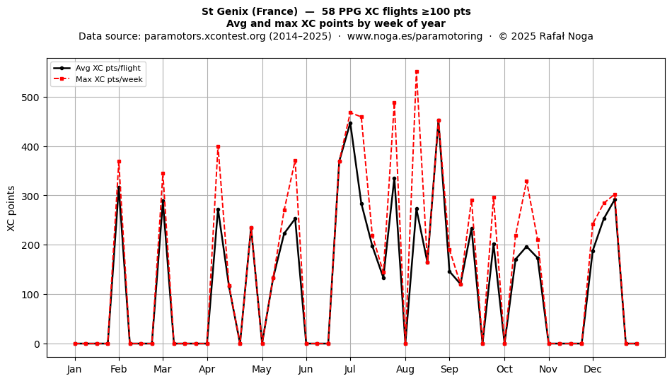XC points by week