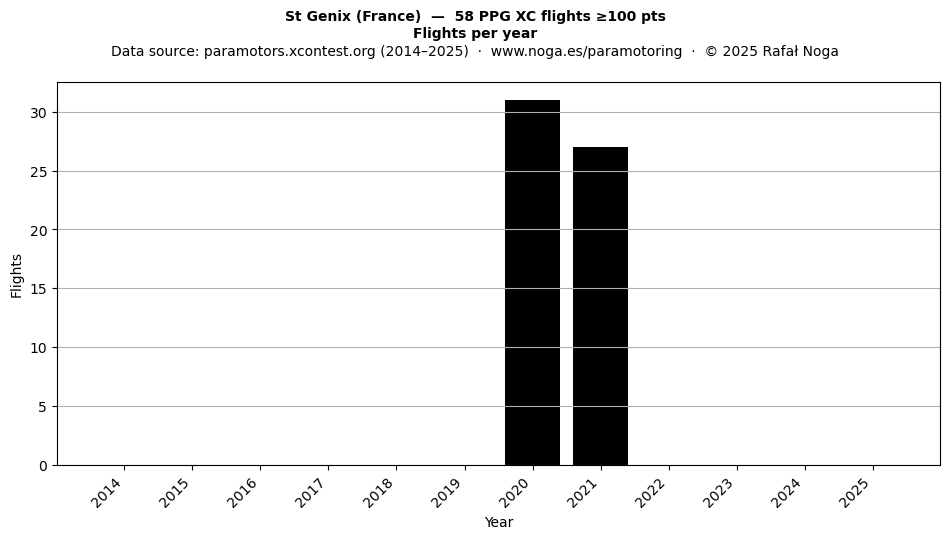 Flights per year