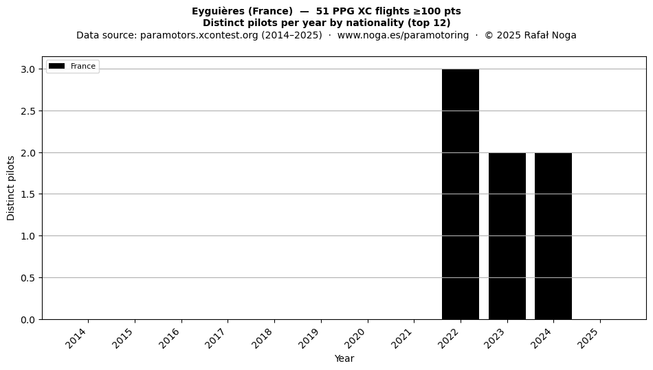 Distinct pilots per year