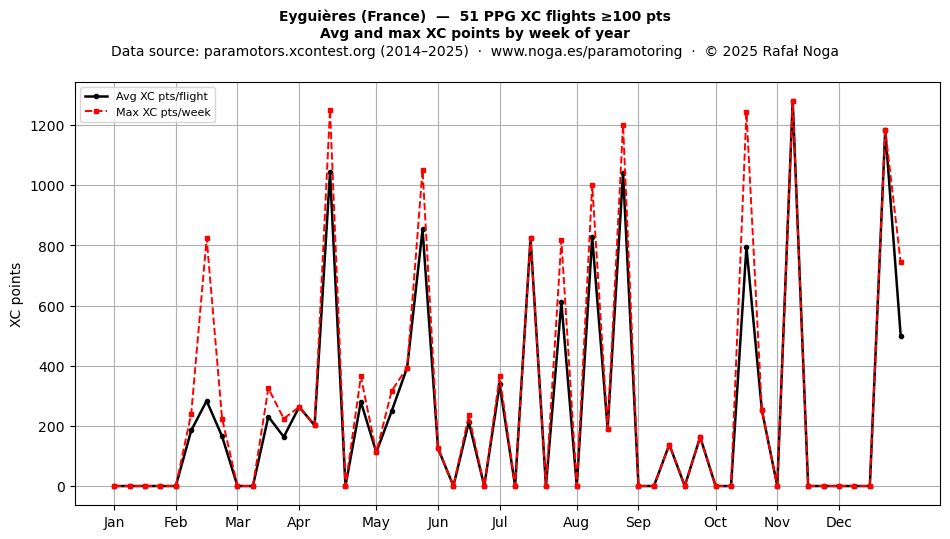 XC points by week