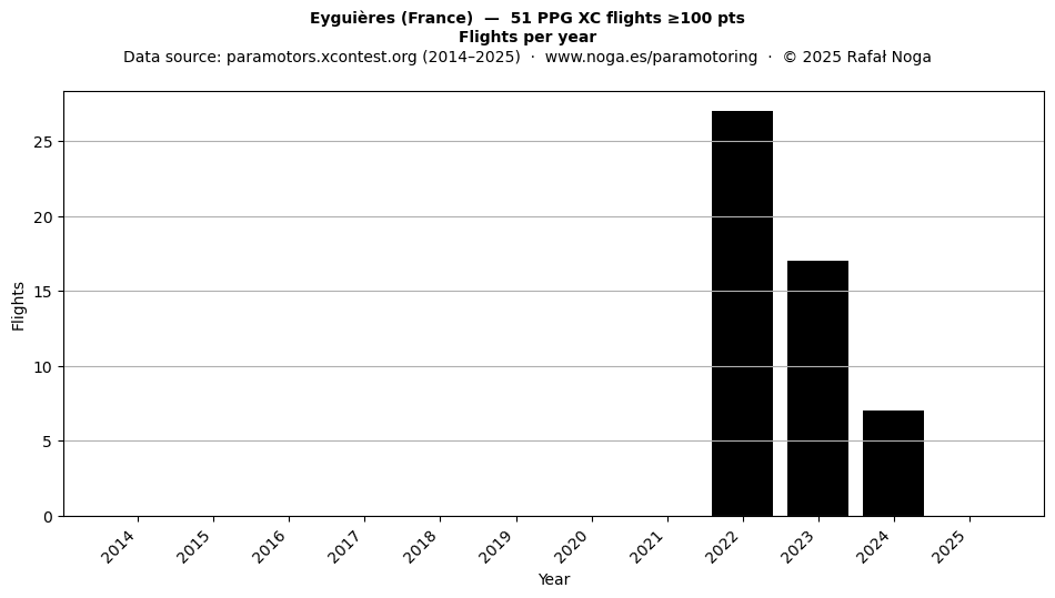 Flights per year