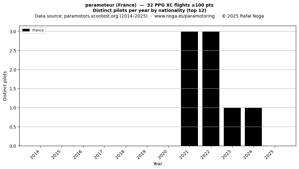 Distinct pilots per year