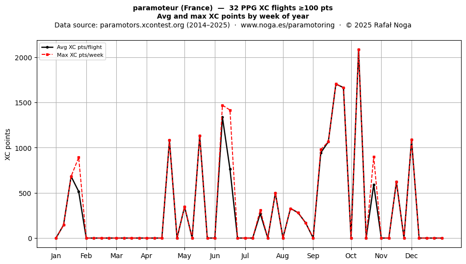 XC points by week